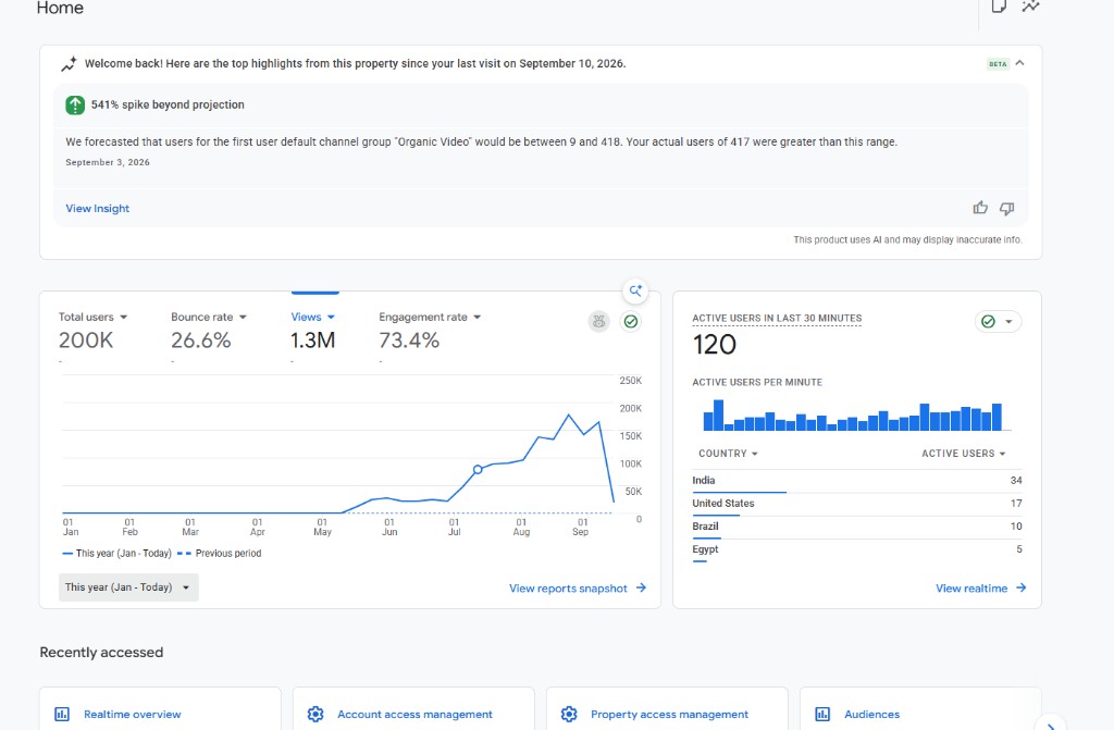 Google Analytics 4 overview: about 200 thousand users, 1.3 million views, 73.4 percent engagement rate since launch.